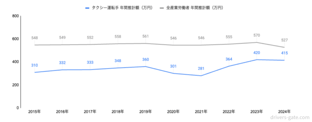 タクシードライバーと全産業労働者の年収推移の比較グラフ